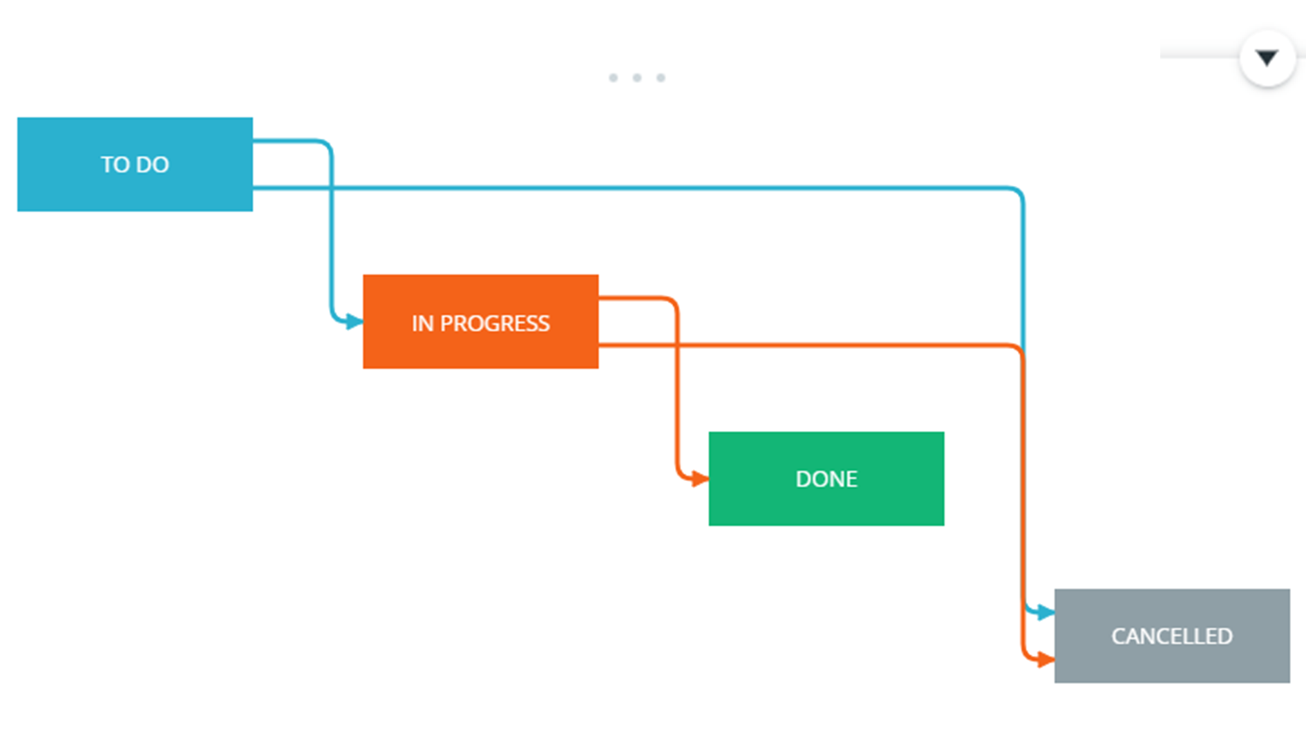 Process diagram of transitions set in a workroom